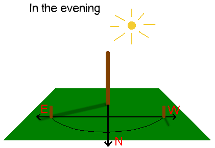 Figure showing final
arrangement